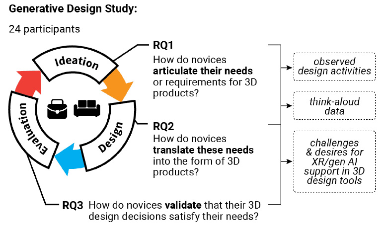 User-Centered Investigation of Generative AI and XR Interactions in 3D Product Design Tools